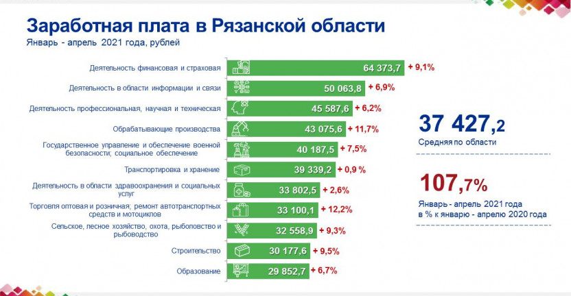 Заработная плата в Рязанской области в январе – апреле 2021 года